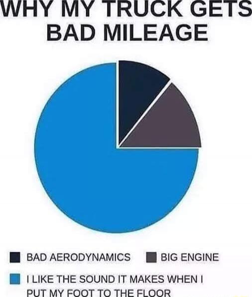 WHY MY TRUCK GETS BAD MILEAGE
BAD AERODYNAMICS
BIG ENGINE
I LIKE THE SOUND IT MAKES WHEN I PUT MY FOOT TO THE FLOOR