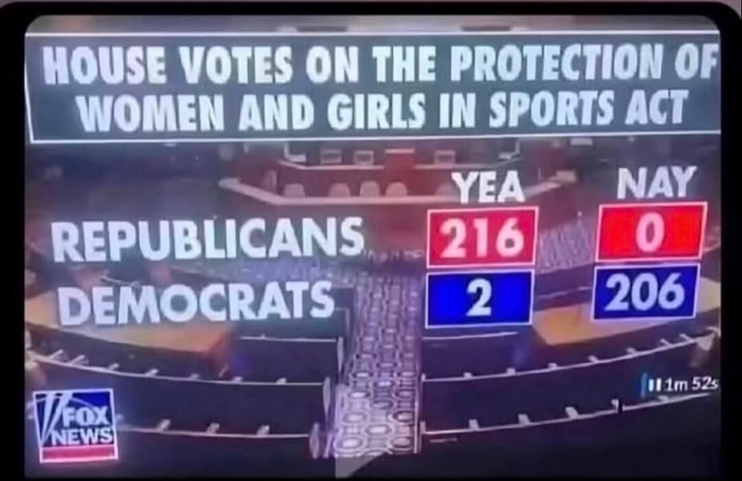 HOUSE VOTES ON THE PROTECTION OF WOMEN AND GIRLS IN SPORTS ACT. REPUBLICANS YEA 216, NAY 0. DEMOCRATS YEA 2, NAY 206. FOX NEWS.