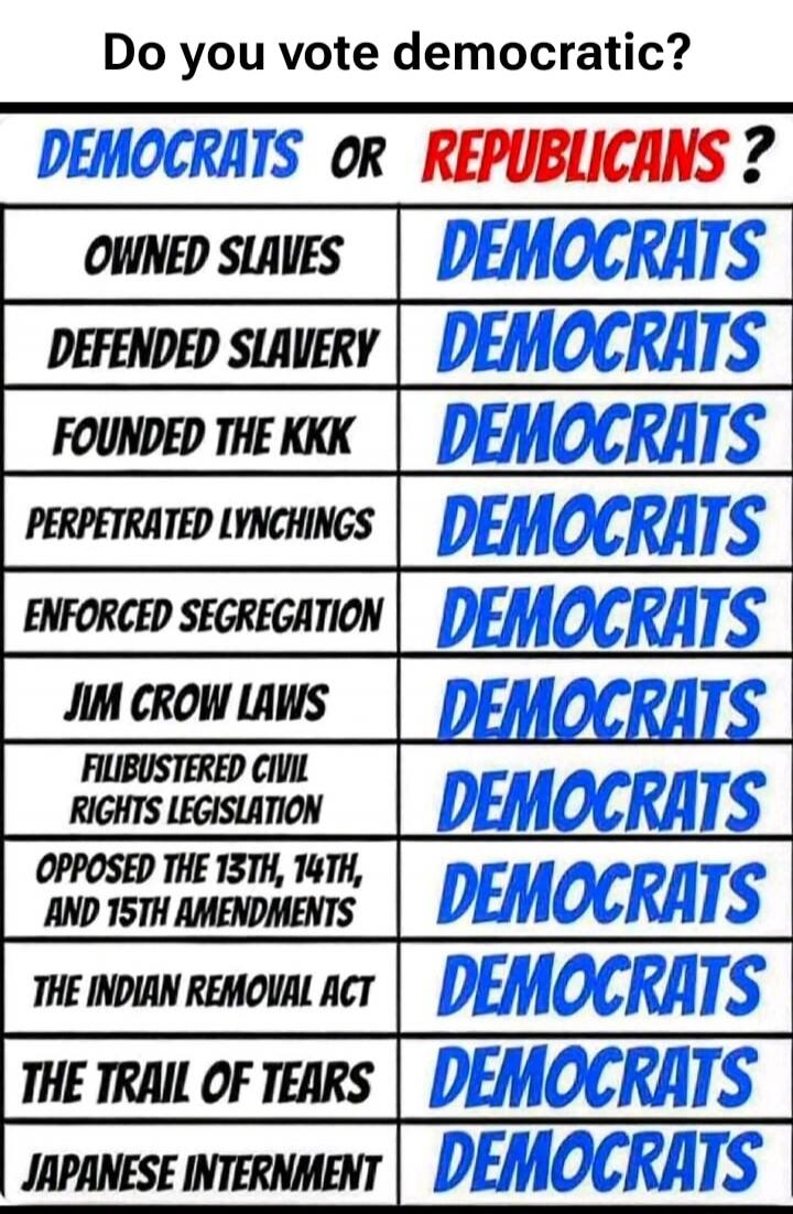 Do you vote democratic? DEMOCRATS OR REPUBLICANS? Owned slaves – DEMOCRATS; Defended slavery – DEMOCRATS; Founded the KKK – DEMOCRATS; Perpetrated lynchings – DEMOCRATS; Enforced segregations – DEMOCRATS; Jim Crow laws – DEMOCRATS; Filibustered civil rights legislation – DEMOCRATS; Opposed the 13th, 14th, and 15th amendments – DEMOCRATS; The Indian