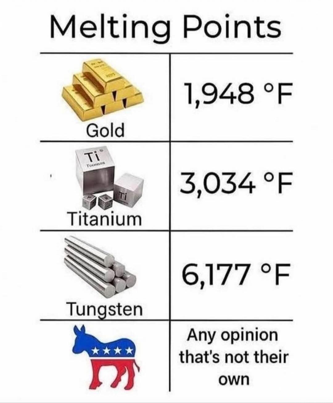 Melting Points
Gold - 1,948 °F
Titanium - 3,034 °F
Tungsten - 6,177 °F
[Democrat donkey image] Any opinion that's not their own