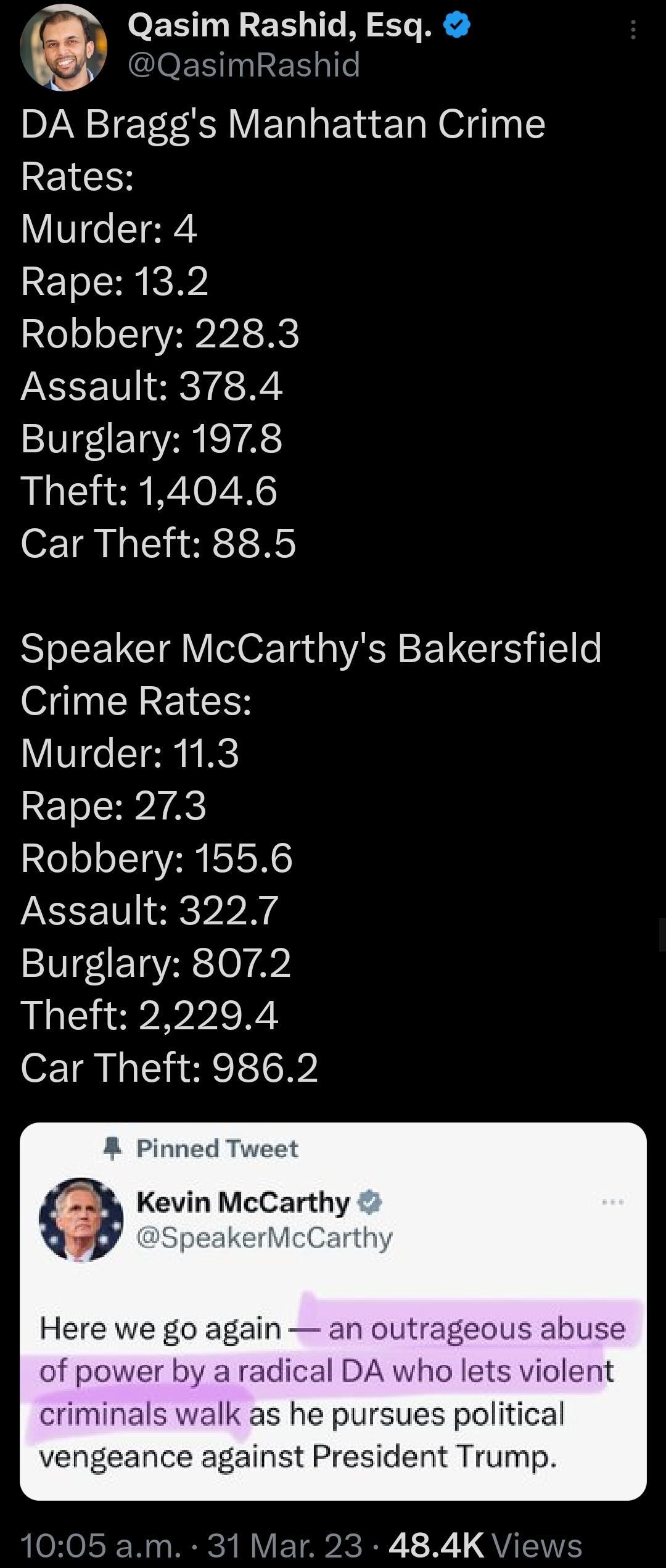 i Qasim Rashid Esq O EEINIER 6 DA Braggs Manhattan Crime Rates Murder 4 Rape 132 20e o o Ta VAR e Assault 3784 Burglary 1978 Theft 14046 Car Theft 885 Speaker McCarthys Bakersfield Crime Rates Murder 113 RETeIHNAC 276 o o1Ts VAN IS1oN Assault 3227 Burglary 8072 Theft 22294 Car Theft 9862 McCarthy Here we go again an outrageous abuse of power by a radical DA who lets violent criminals walk as he pu