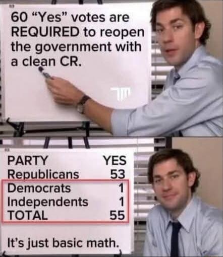 60 “Yes” votes are REQUIRED to reopen the government with a clean CR. PARTY YES Republicans 53 Democrats 1 Independents 1 TOTAL 55 It’s just basic math.