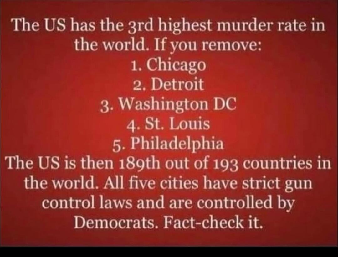 The US has the 3rd highest murder rate in the world. If you remove: 1. Chicago 2. Detroit 3. Washington DC 4. St. Louis 5. Philadelphia. The US is then 189th out of 193 countries in the world. All five cities have strict gun control laws and are controlled by Democrats. Fact-check it.