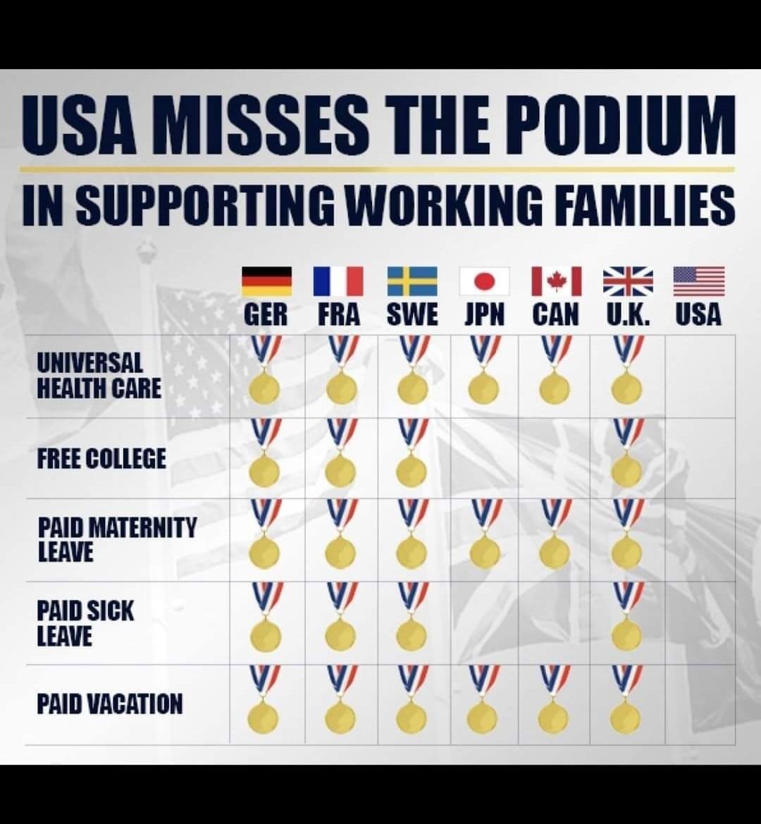 USA MISSES THE PODIUM IN SUPPORTING WORKING FAMILIES GER FRA SWE IPN CAN UK USA i 78R 72N AR AR HEALTH CARE vV v FREE COLLEGE momeny VOV OV VWV LEAVE PAID SICK ViViV v LEAVE VAR AR AR A0 PPAID VACATION