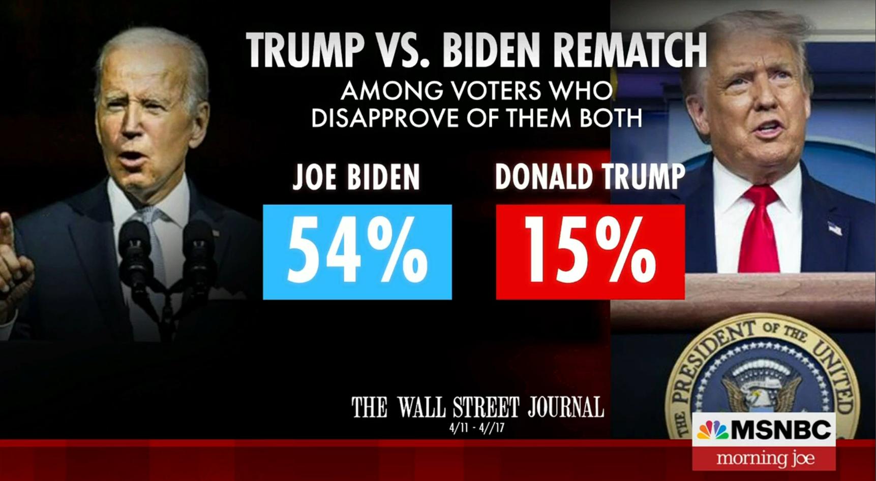 ot TRUMP VS BIDEN REMATC AMONG VOTERS WHO DISAPPROVE OF THEM BOTH JOEBIDEN DONALD TRI 541 15 JIX THE WALL STREET JOURSAL o Y morming e