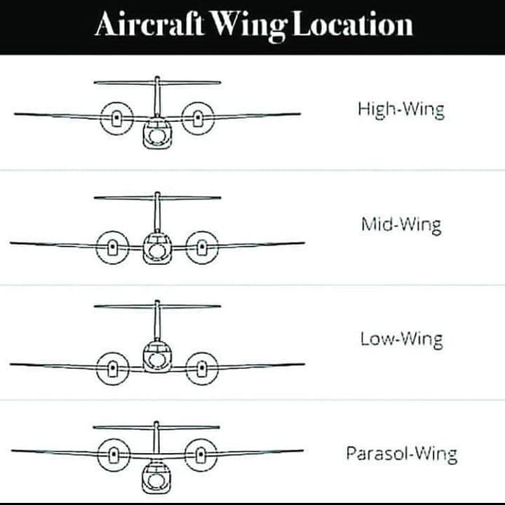 i T A CAca High Wing Mid Wing Parasol Wing