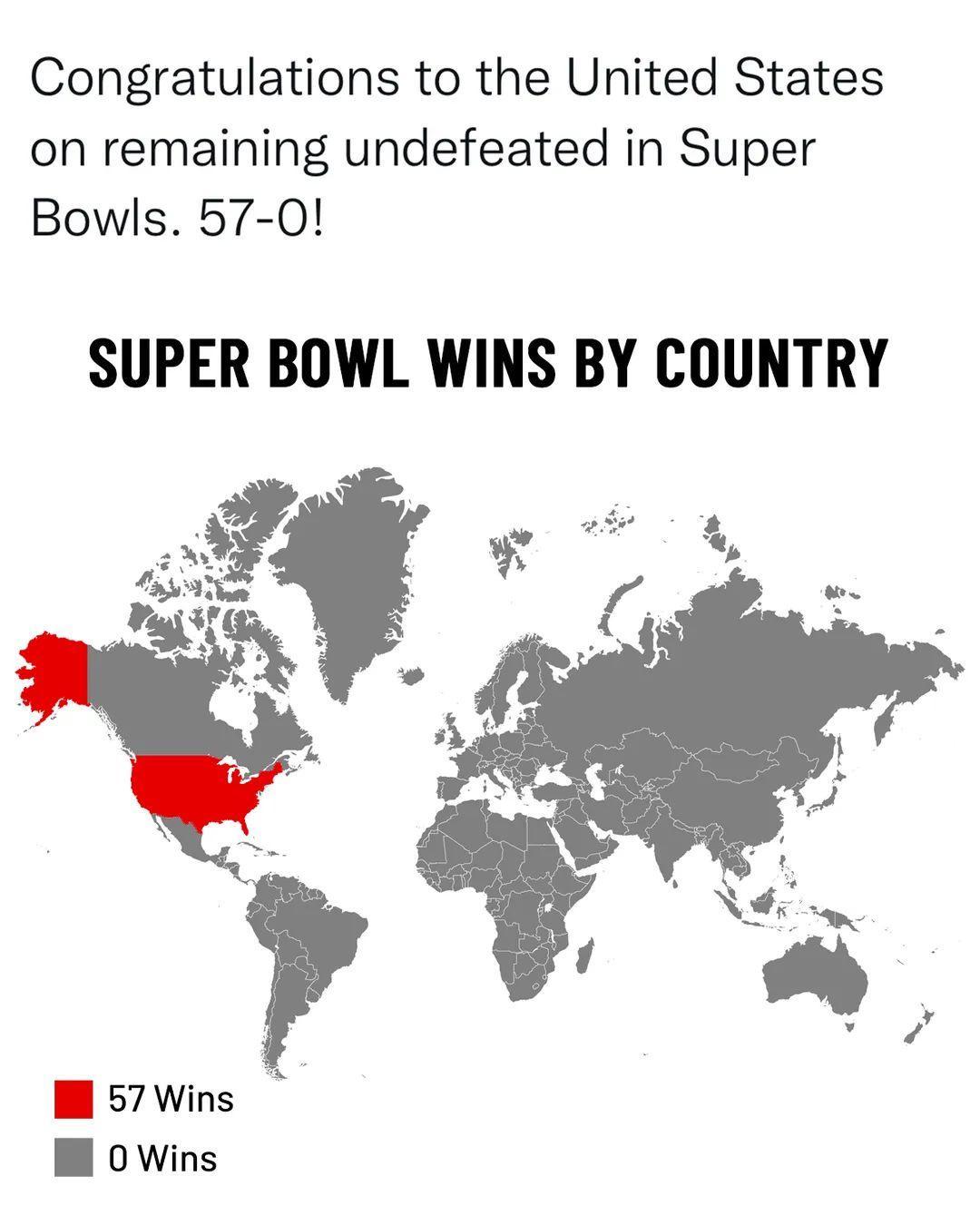Congratulations to the United States on remaining undefeated in Super Bowls 57 0 SUPER BOWL WINS BY COUNTRY