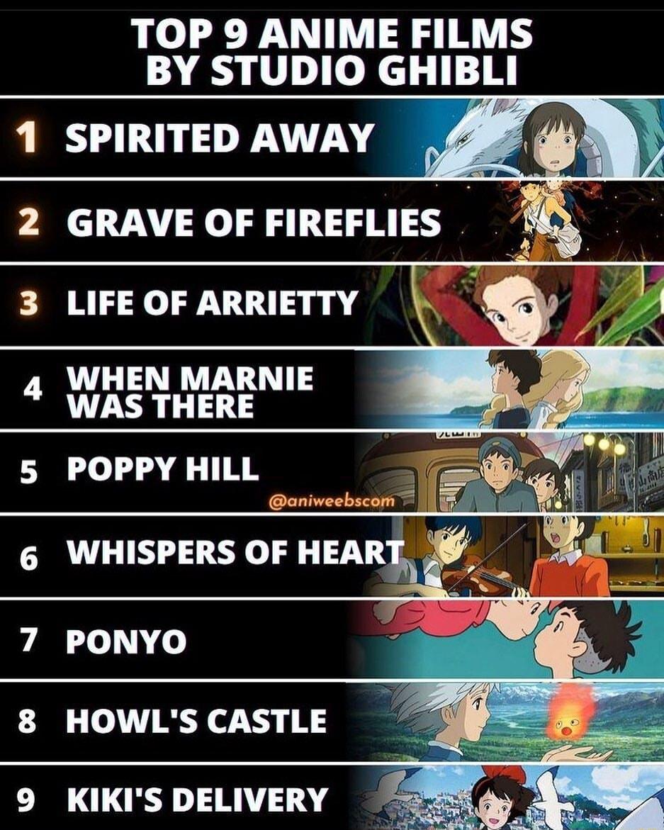 TOP 9 ANIME FILMS BY STUDIO GHIBLI 1 SPIRITED AWAY 4 WHEN MARNIE WAS THERE 7 PONYO 8 HOWLS CASTLE 9 KIKIS DELIVERY