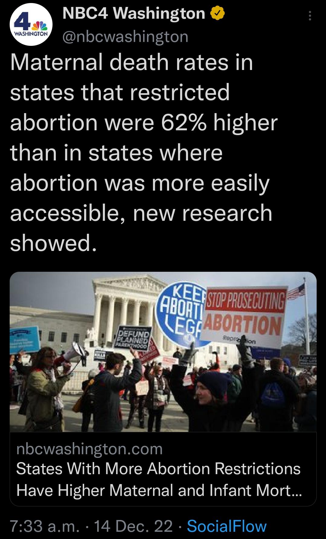 e NBC4 Washington nbcwashington Y ETETGE Re e W T states that restricted abortion were 62 higher than in states where abortion was more easily accessible new research showed nbcwashingtoncom States With More Abortion Restrictions REVERS GG VEIETGETRET o R Ta T To14 1Y oTs 733 am 14 Dec 22 SocialFlow