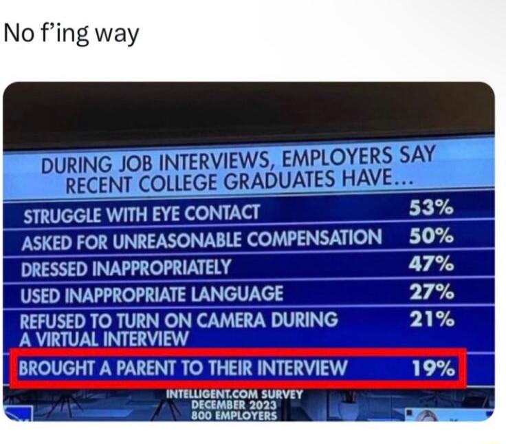 No fing way STRUGGLE WITH EYE CONTACT 53 ASKED FOR UNREASONABLE COMPENSATION 50 DRESSED INAPPROPRIATELY 47 USED INAPPROPRIATE LANGUAGE 27 REFUSED TO TURN ON CAMERA DURING 21 A VIRTUAL INTERVIEW ROUGHT A PARENT TO THEIR INTERVIEW 19 DECIMBER 2023 505 EwploTies