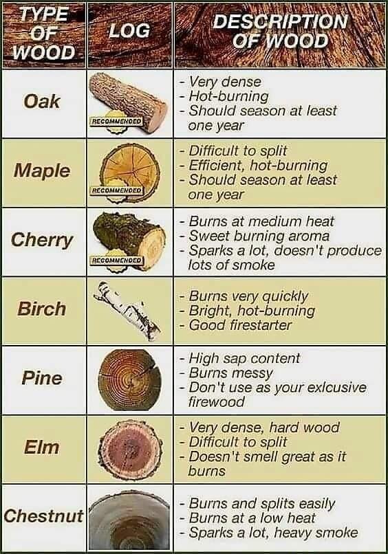 Very dense Hot burning Should season at least one year Difficult to split Efficient hot burning Should season at least one year Burns at medium heat Sweet burning aroma Sparks a lot doesnt produce lots of smoke Burns very quickly Bright hot burning Good firestarter High sap content Burns messy Dont use as your exicusive firewood Very dense hard wood Difficult to split Doesnt smell great as it burn