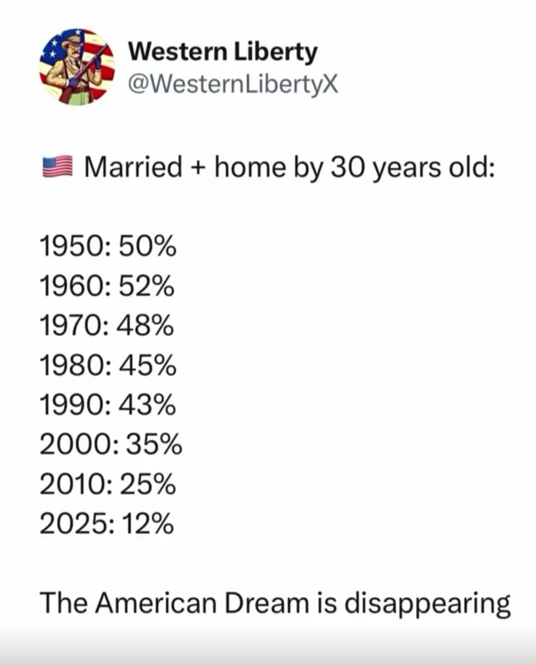 Western Liberty @WesternLibertyX Married + home by 30 years old: 1950: 50% 1960: 52% 1970: 48% 1980: 45% 1990: 43% 2000: 35% 2010: 25% 2025: 12% The American Dream is disappearing