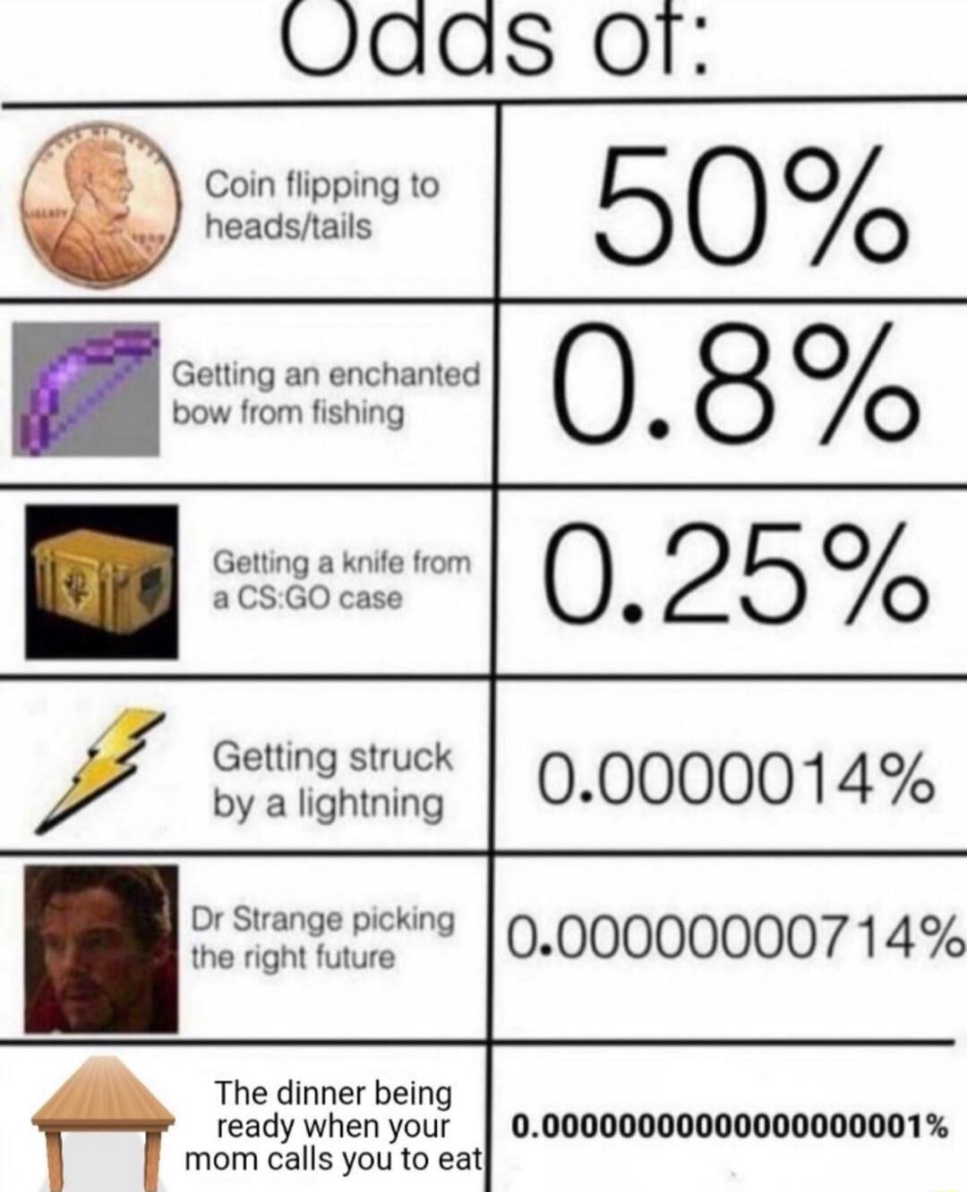 Lads of Coin flipping to headstails w 50 Getting an enchanted 108 bow from fishing Getting a knife from aCSGO case 025 Getting struck by a lightning 00000014 Dr Strange picking the right future 000000000714 The dinner being ready when your monm calls youi to eat 3 P 000000000000000000001