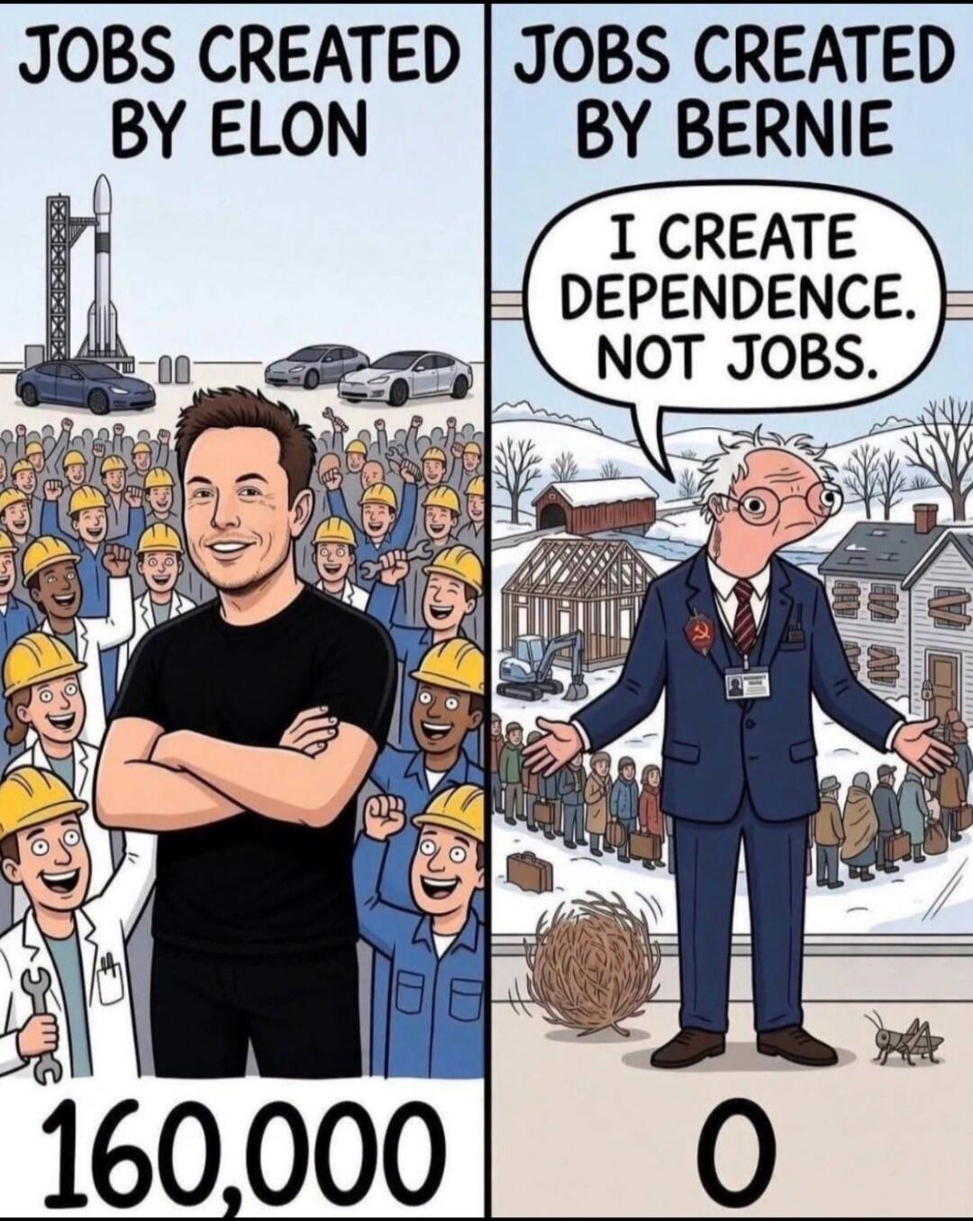 JOBS CREATED BY ELON. 160,000. JOBS CREATED BY BERNIE. 0. I CREATE DEPENDENCE. NOT JOBS.