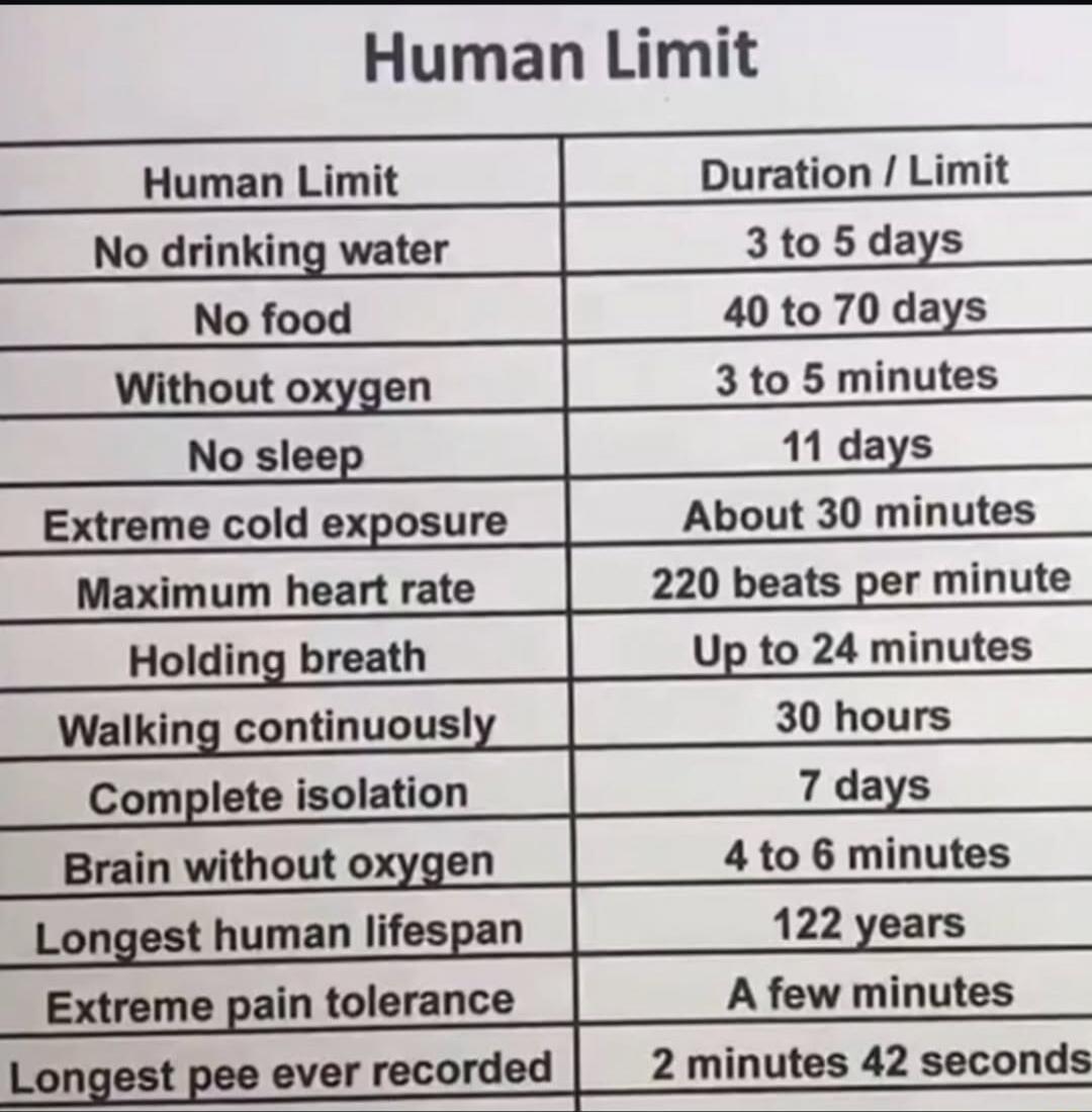 Human Limit\n\nHuman Limit | Duration / Limit\nNo drinking water | 3 to 5 days\nNo food | 40 to 70 days\nWithout oxygen | 3 to 5 minutes\nNo sleep | 11 days\nExtreme cold exposure | About 30 minutes\nMaximum heart rate | 220 beats per minute\nHolding breath | Up to 24 minutes\nWalking continuously | 30 hours\nComplete isolation | 7 days\nBrain with